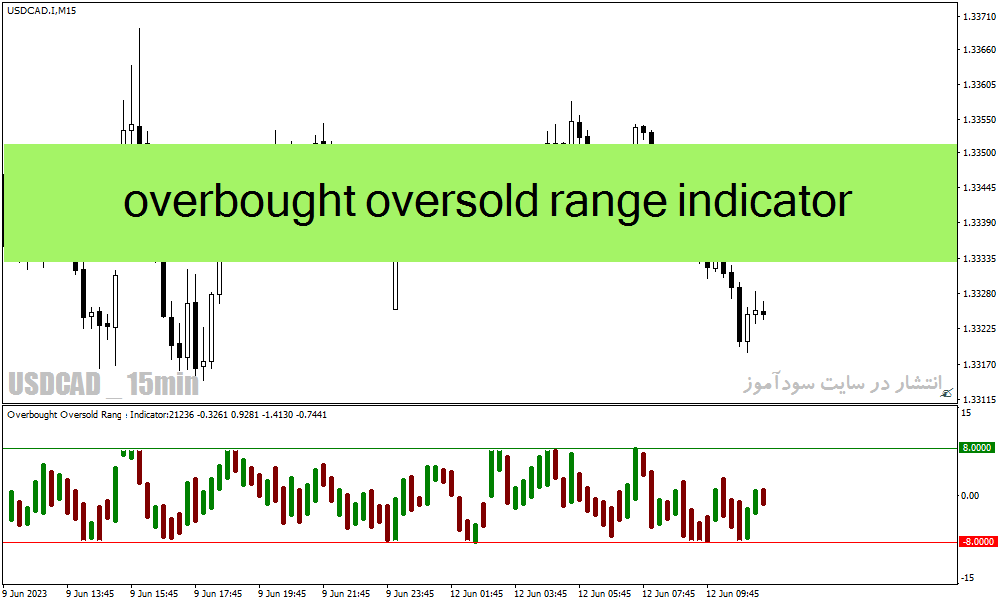 بهترین اندیکاتور بازار رنج با نام overbought oversold range indicator برای متاتریدر4
