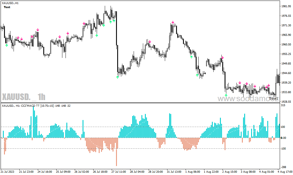 دانلود اندیکاتور مکدی پیشرفته برای متاتریدر4 با نام cci macd mtf