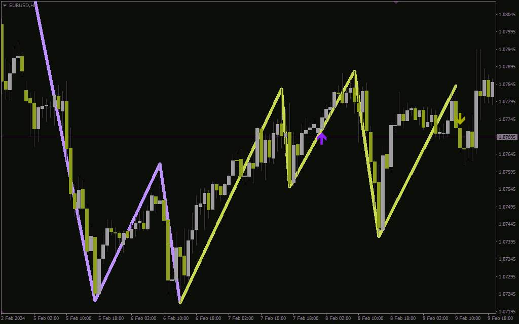 شناسایی نواحی احتمالی بازگشت قیمت با اندیکاتور الگوهای سقف و کف سه قلو برای MT4