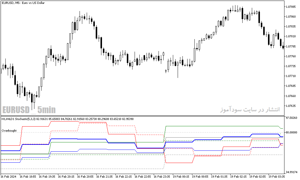 دانلود استوکاستیک اسیلاتور برای متاتریدر5 با نام 3 tf stochastic average