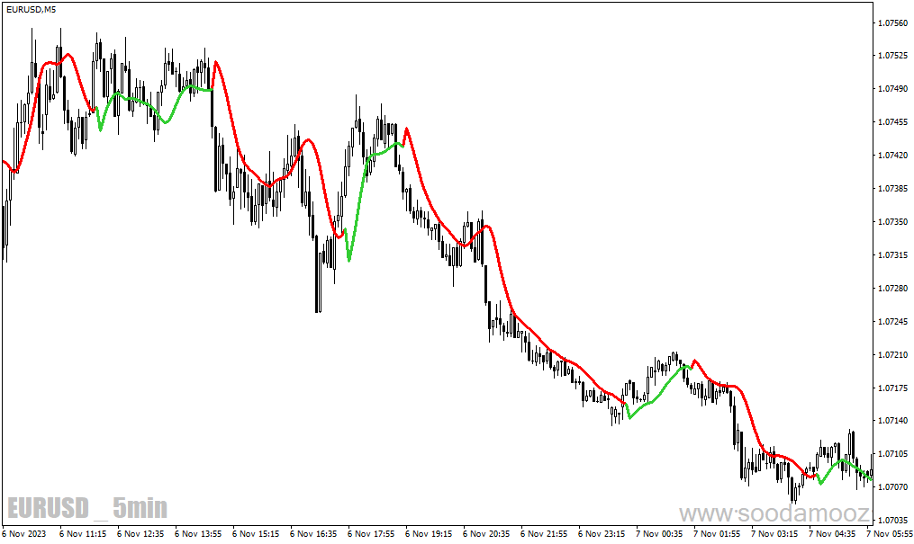 دانلود اندیکاتور شروع روند برای متاتریدر4 با نام high low activator mtf