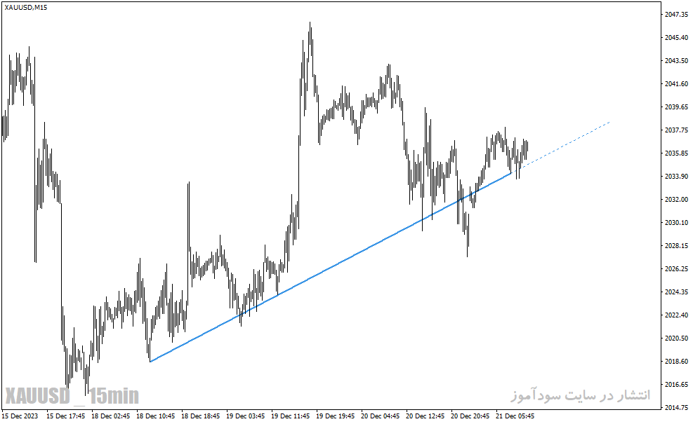 دانلود اندیکاتور رسم خودکار خط روند AutoTrendLines