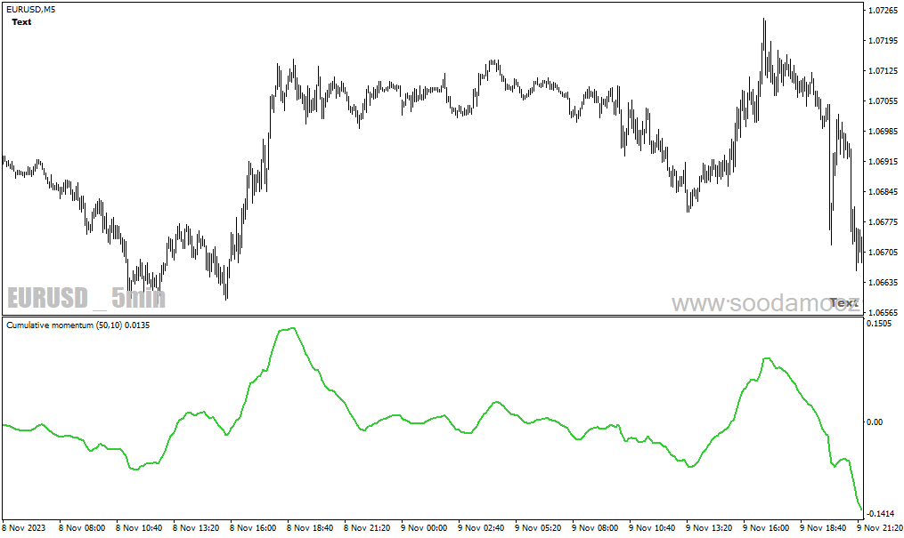 دانلود اندیکاتور مومنتوم برای متاتریدر4 با نام cumulative momentum