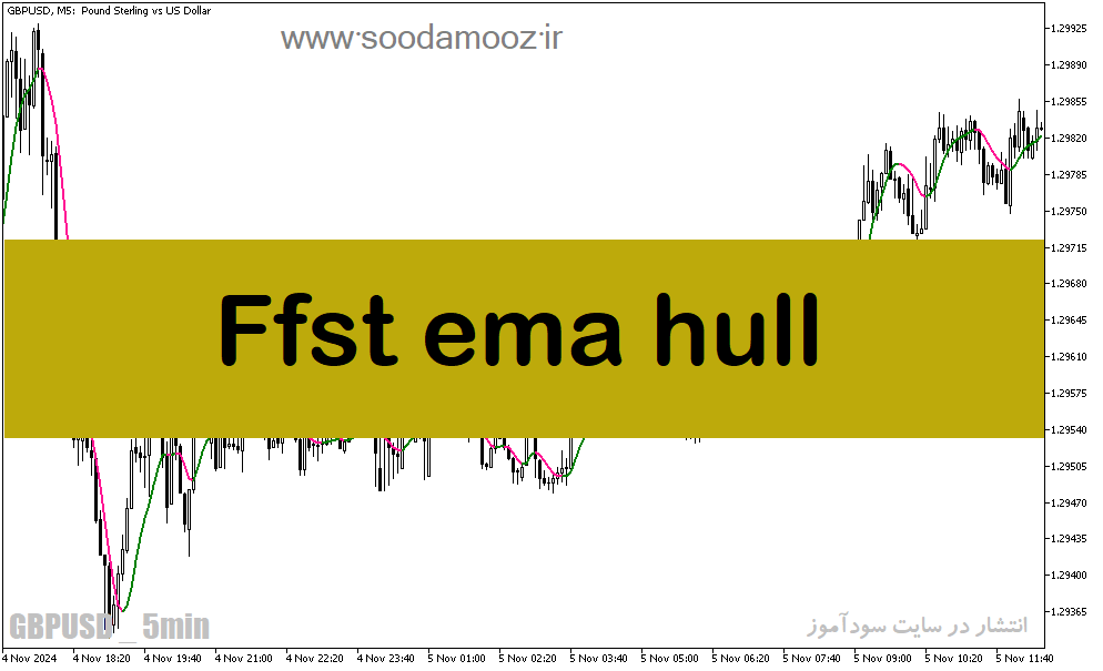 دانلود اندیکاتور نوسان گیری ارز دیجیتال برای متاتریدر5 با نام Ffst ema hull