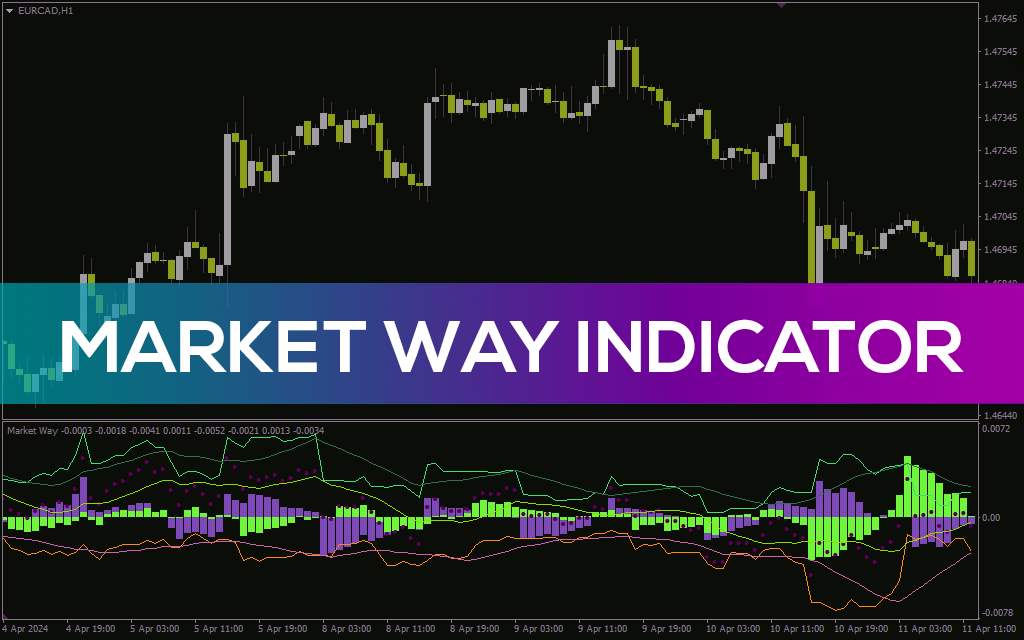 دریافت سیگنالهای خرید و فروش با اندازهگیری قدرت خریداران و فروشندگان در اندیکاتور Market Way برای MT4