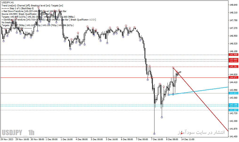 دانلود اندیکاتور خط روند برای متاتریدر4 با نام mouteki demark trend indicator