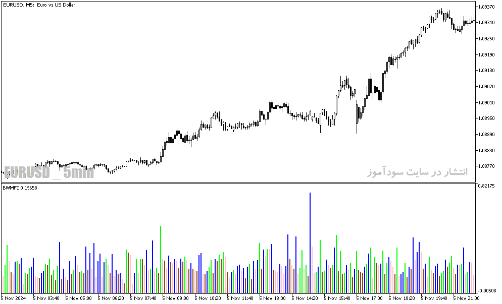 دانلود اندیکاتور نمایش حجم معاملات برای متاتریدر5 با نام market facilitation index