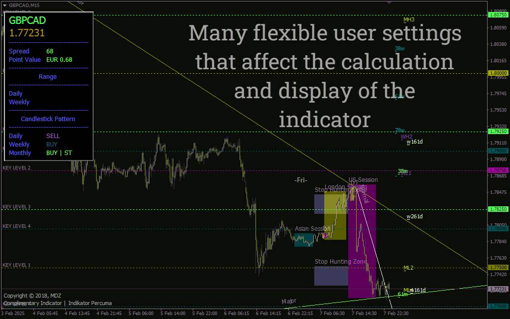 تحلیل جامع رفتار قیمت با اندیکاتور MDZ Price Action برای MT4