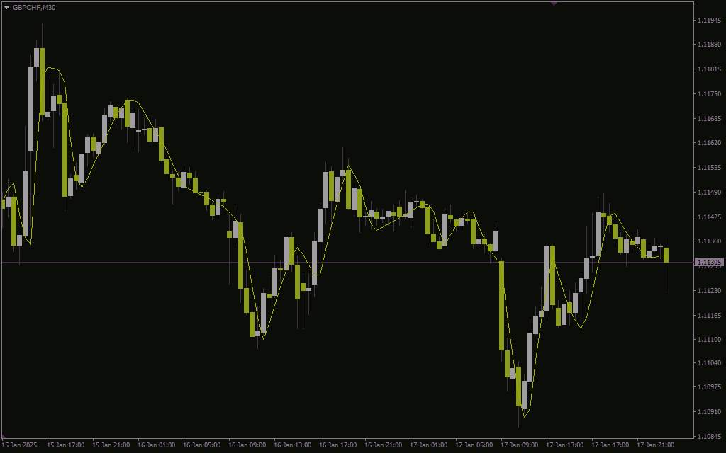 شناسایی و دنبال کردن موثر روندهای بازار با اندیکاتور MMA با اندیکاتور (MMA (Modified Moving Average) Indicator) برای MT4