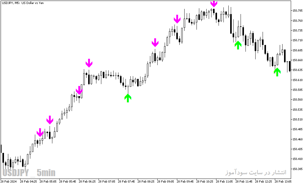 دانلود بهترین اندیکاتور برای اسکالپ در متاتریدر5 با نام stochastic cross alert sig overlay