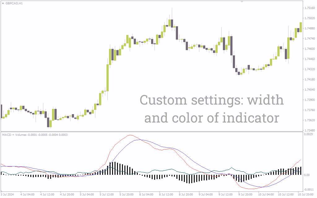 تأیید سیگنالهای MACD با حجم معاملات در اندیکاتور MACD and Volume برای MT4