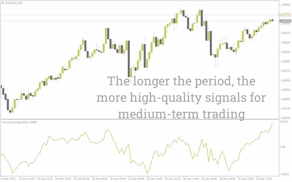 اندیکاتور دلتای میانگین متحرک MT4: یه نگاه دقیقتر به مومنتوم و تغییرات احتمالی روند (Moving Average Delta Indicator)