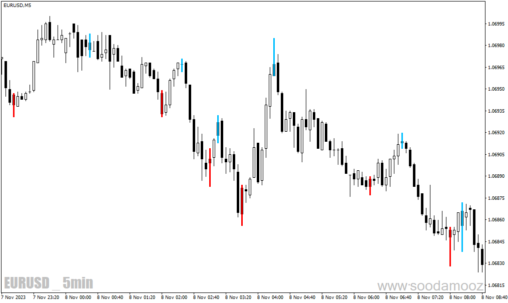 دانلود اندیکاتور تاییدیه ورود برایر متاتریدر4 با نام reversal bar