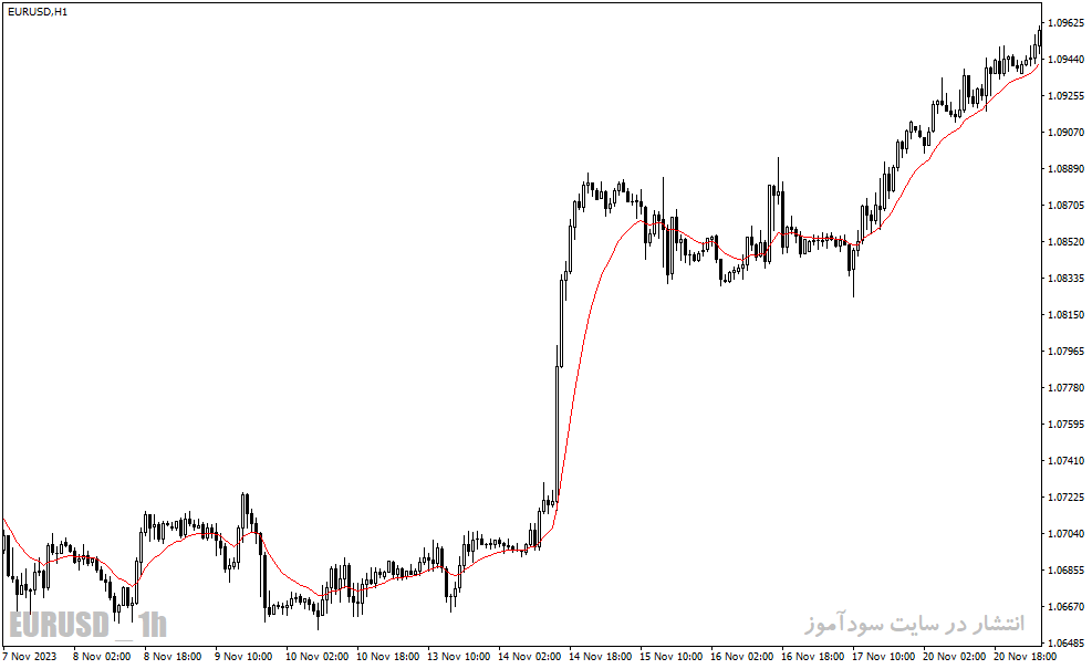 دانلود اندیکاتور مووینگ اوریج اکسپوتنشیال برای متناتریدر4 با نام tema rlh indicator