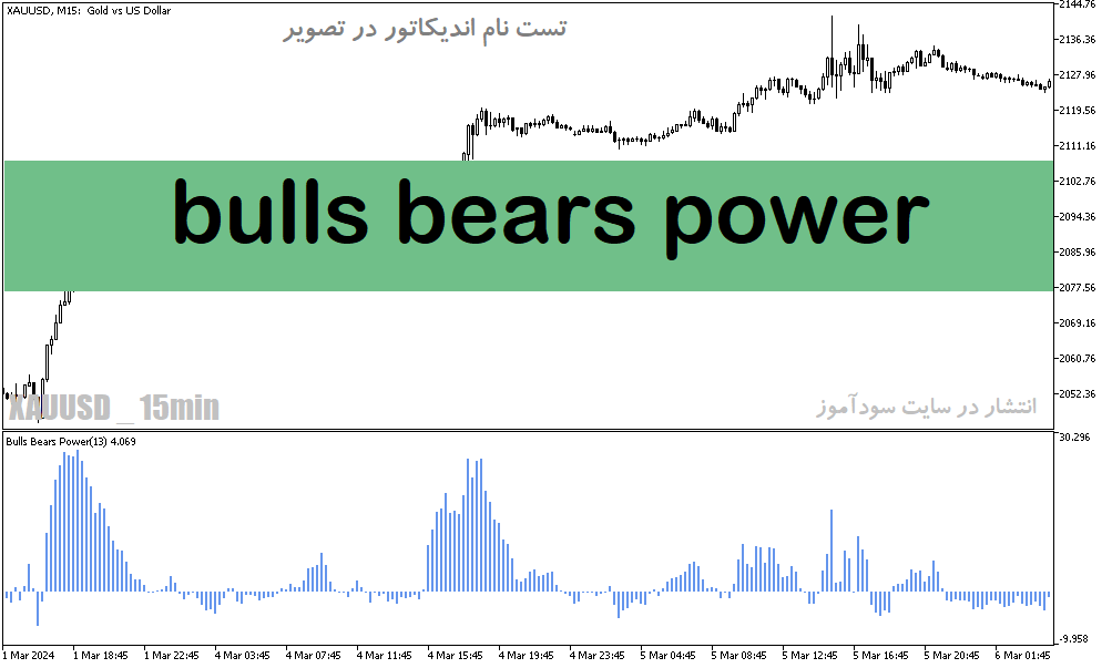 دانلود اندیکاتور اسکالپ طلا برای متاتریدر5 با نام bulls bears power