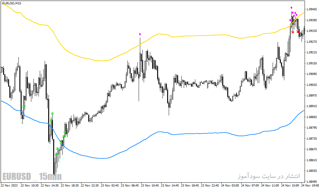 دانلود اندیکاتور رسم کانال داینامیک برای متاتریدر4 با نام envelopes toucher indicator Copy