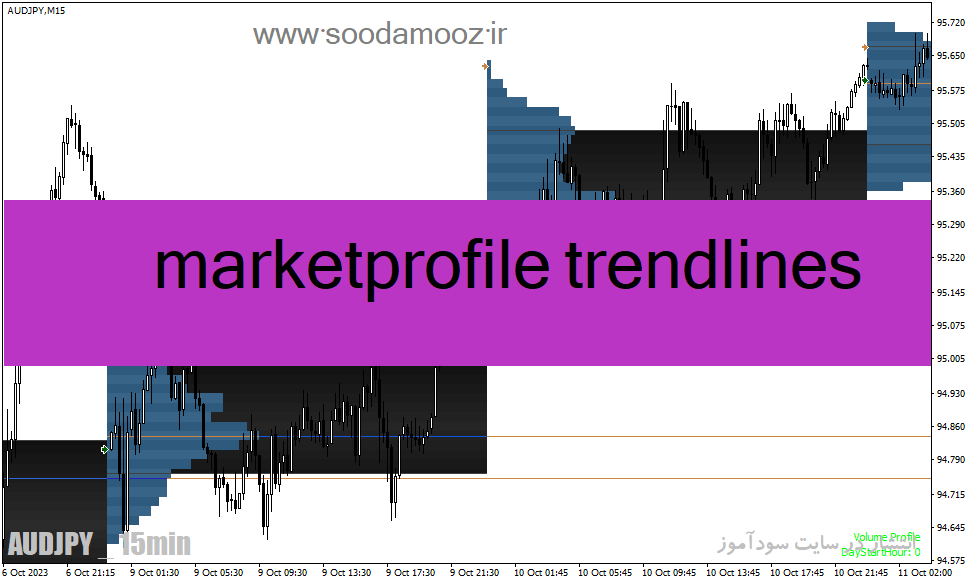 دانلود اندیکاتور مارکت پروفایل برای متاتریدر4 با نام marketprofile trendlines