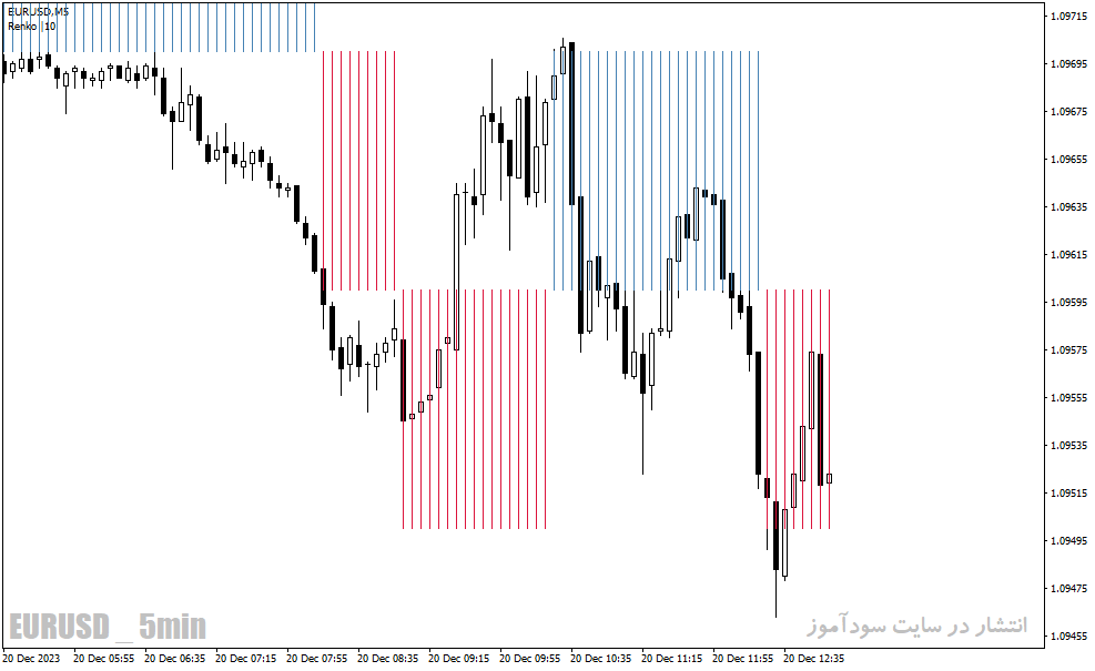 دانلود بهترین اندیکاتور اسکلپ برای متاتریدر4 با نام renko boxes chart indicator