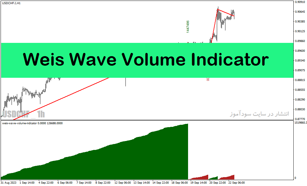 دانلود اندیکاتور عرضه و تقاضا در متاتریدر4 با نام Weis Wave Volume Indicator