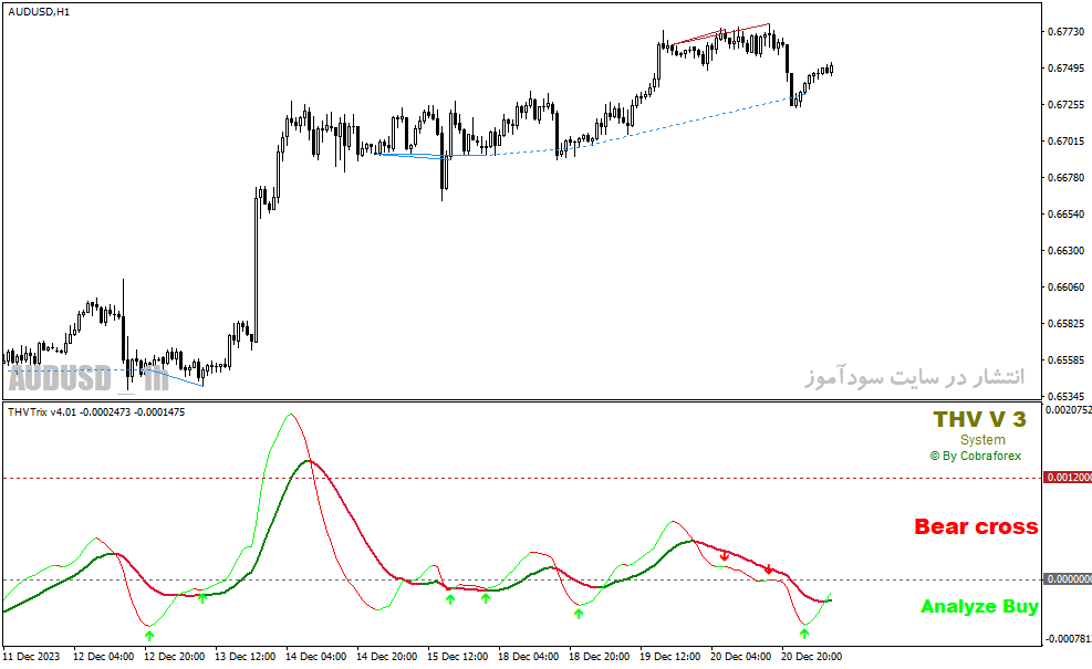 دانلود اندیکاتور سیگنال خرید و فروش رایگان برای متاتریدر4 با نام thv trix indicator