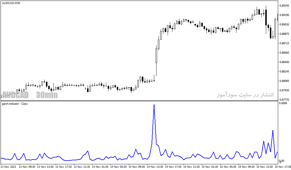 دانلود اندیکاتور فارکس برای متاتریدر4 با نام garch indicator