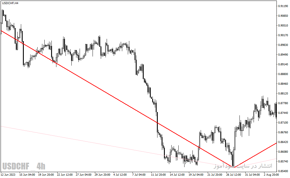 دانلود اندیکاتور زیگزاگ کلوز برای متاتریدر4 با نام zigzag auto channel indicator