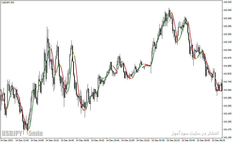 دانلود اندیکاتور مووینگ اوریج در فارکس برای متاتریدر4 با نام vinin hma indicator