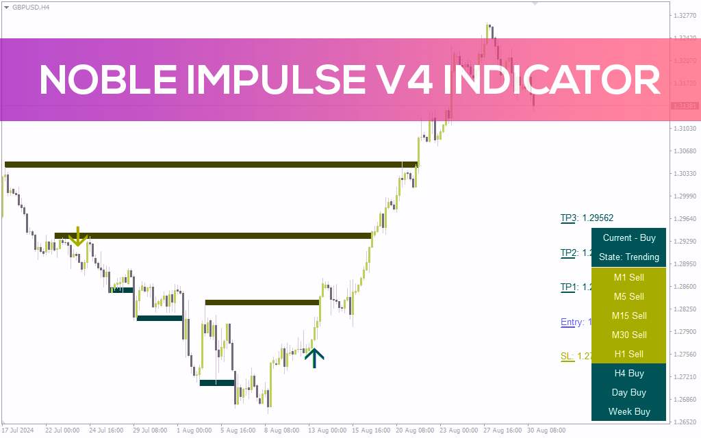 تحلیل جامع شرایط بازار در تایم فریمهای مختلف با اندیکاتور Noble Impulse V4 برای MT4