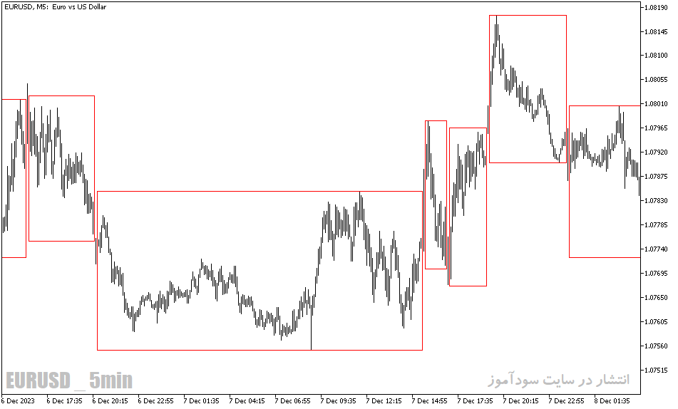 دانلود اندیکاتور رایگان فارکس برای متاتریدر5 با نام break out box indicator