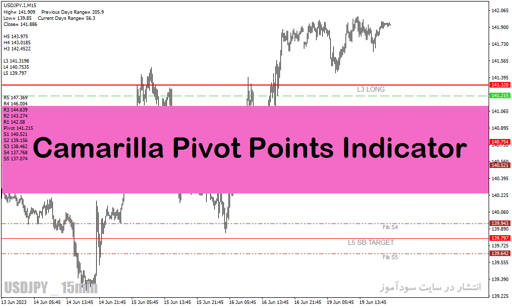 اندیکاتور تشخیص پیوت برای متاتریدر4 با نام Camarilla Pivot Points
