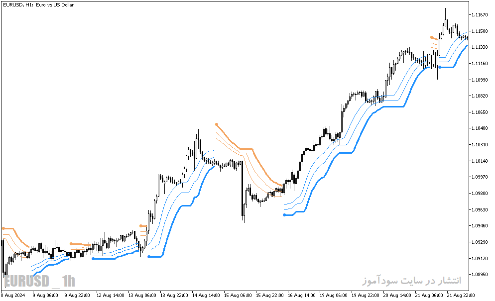 دانلود اندیکاتور بای و سل برای متاتریدر5 با نام bb stops jma