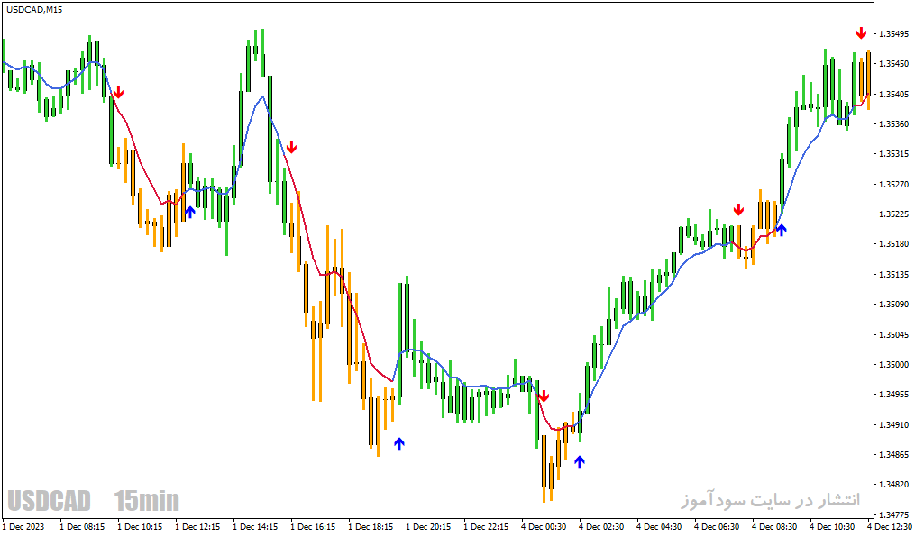 دانلود اندیکاتور مکدی پیشرفته برای متاتریدر4 با نام macd osma on chart mtf v