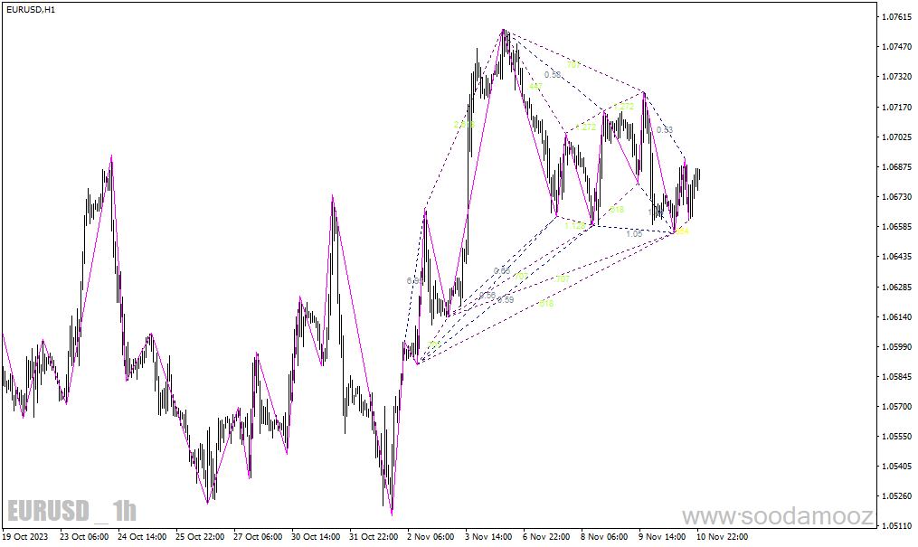 دانلود اندیکاتور الگوی گارتلی برای متاتریدر4 با نام gartley pattern scanner