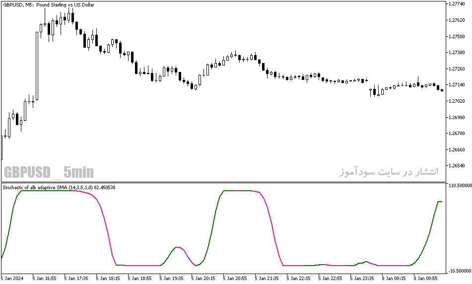 دانلود استوکاستیک اندیکاتور برای متاتریدر5 با نام stochastic of alb average