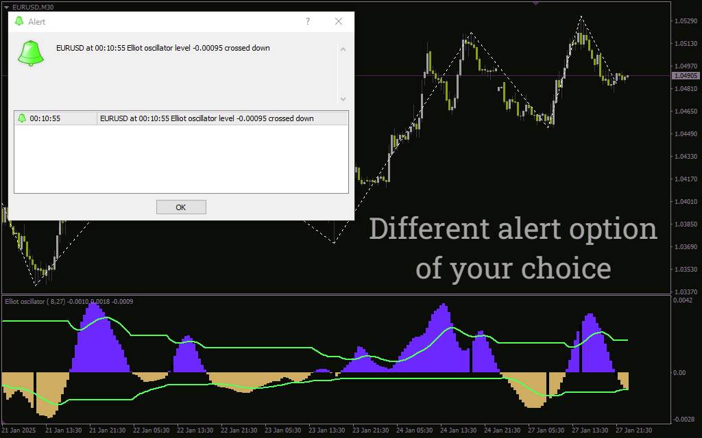 تحلیل حرکات قیمت بر اساس امواج الیوت بدون تغییر سیگنال با اندیکاتور (Elliot Wave Oscillator NRP Indicator) برای MT4