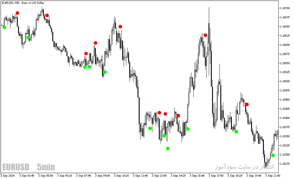 دانلود اندیکاتور مناسب اسکالپ برای متاتریدر5 با نام silver trend signal