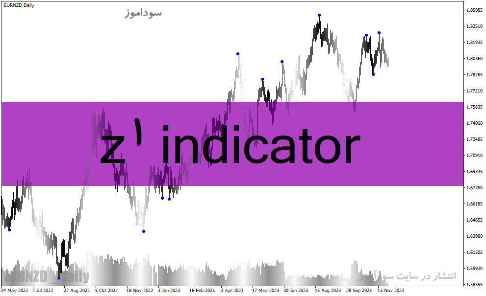 دانلود بهترین اندیکاتور برای نوسان گیری روزانه مخصوص متاتریدر4 با نام z1 indicator