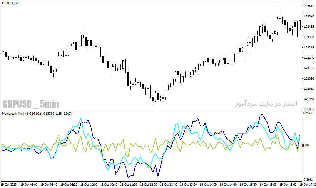 دانلود اندیکاتور تشخیص مومنتوم برای متاتریدر4 با نام momentum multi indicator