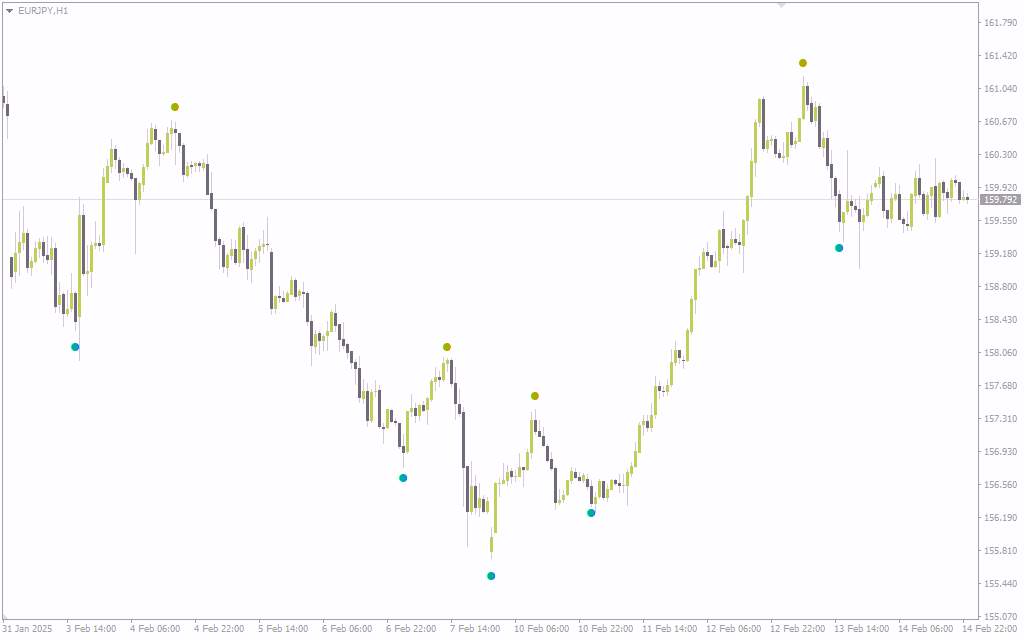 شناسایی نقاط چرخش بازار با اندیکاتور ساده اما موثر Wave Dots برای MT4