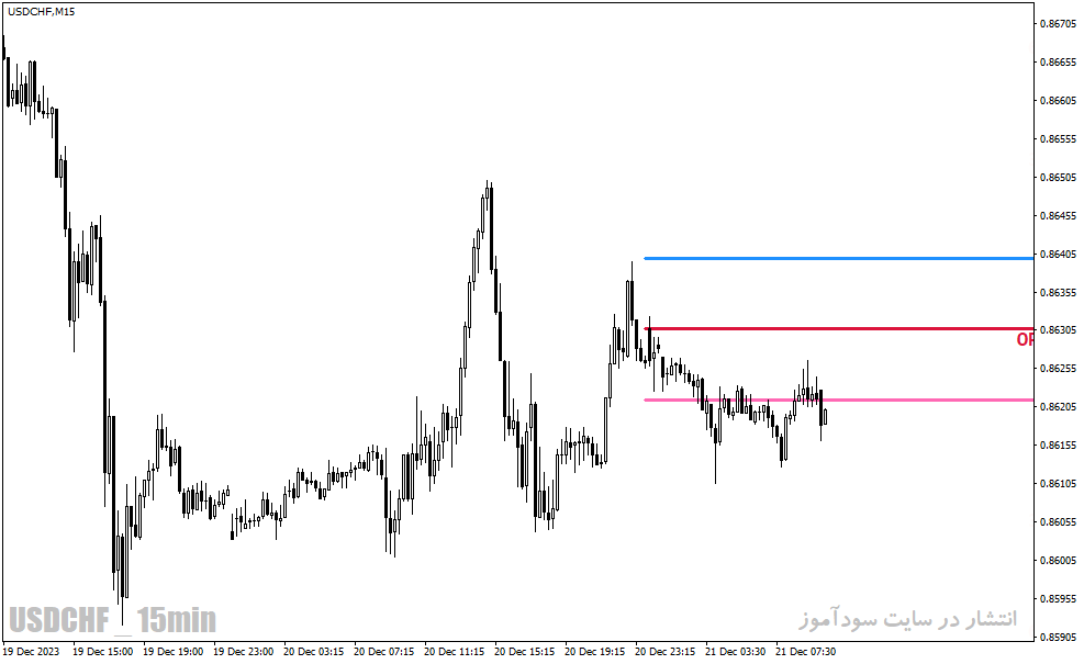 دانلود اندیکاتور ADR (میانگین محدوده روزانه) برای متاتریدر4 با نام xardg adr d