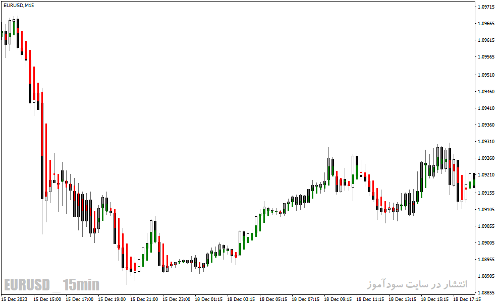 دانلود اندیکاتور نشان دهنده قدرت روند برای متاتریدر4 با نام trend correction indicator