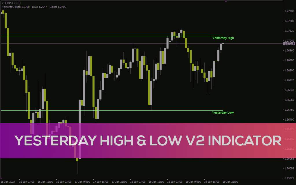 دریافت سیگنال بر اساس سقف و کف روز قبل با اندیکاتور Yesterday High & Low V2.0 برای MT4