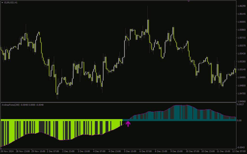 شناسایی دقیق بازگشت روند و تغییرات مومنتوم با اندیکاتور قدرتمند (Andrea Forex Indicator) برای MT4