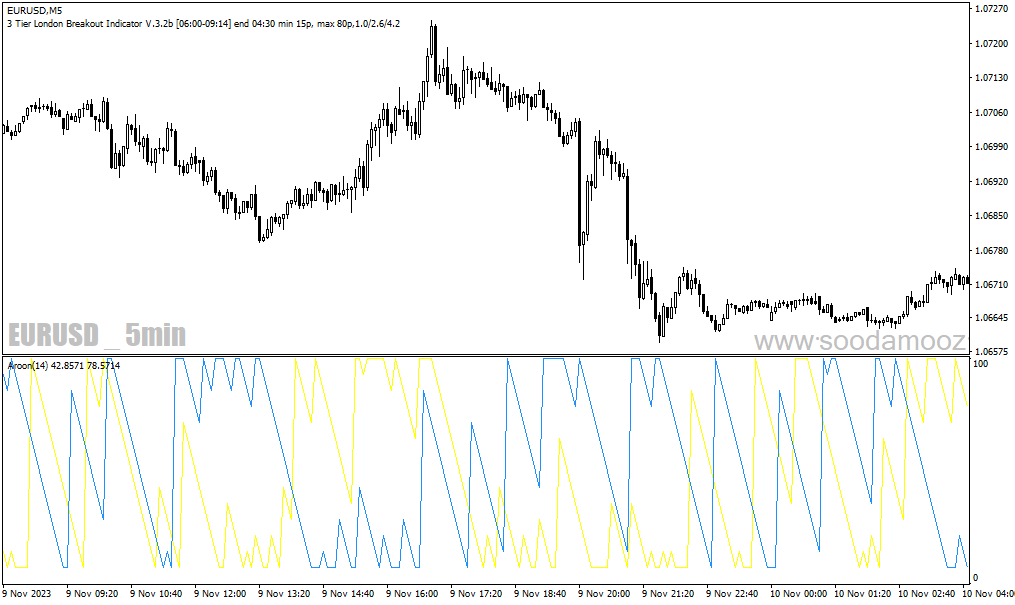 دانلود بهترین اندیکاتور روند برای متاتریدر4 با نام Aroon