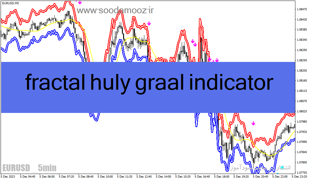 دانلود اندیکاتور فرکتال در فارکس برای متاتریدر4 با نام fractal huly graal indicator