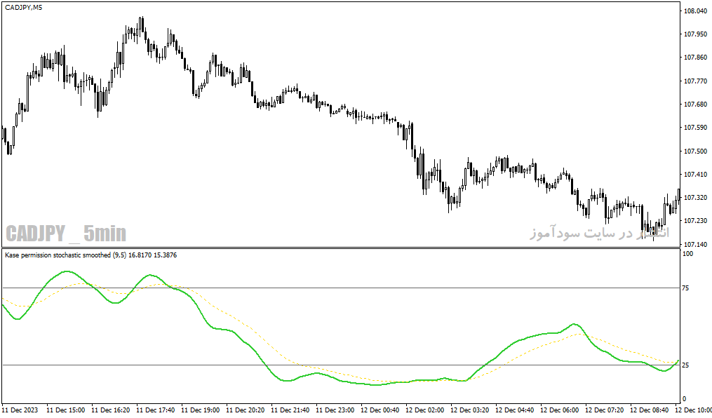 دانلود اندیکاتور استوکاستیک در فارکس برای متاتریدر4 با نام kase permission stochastic smoothed