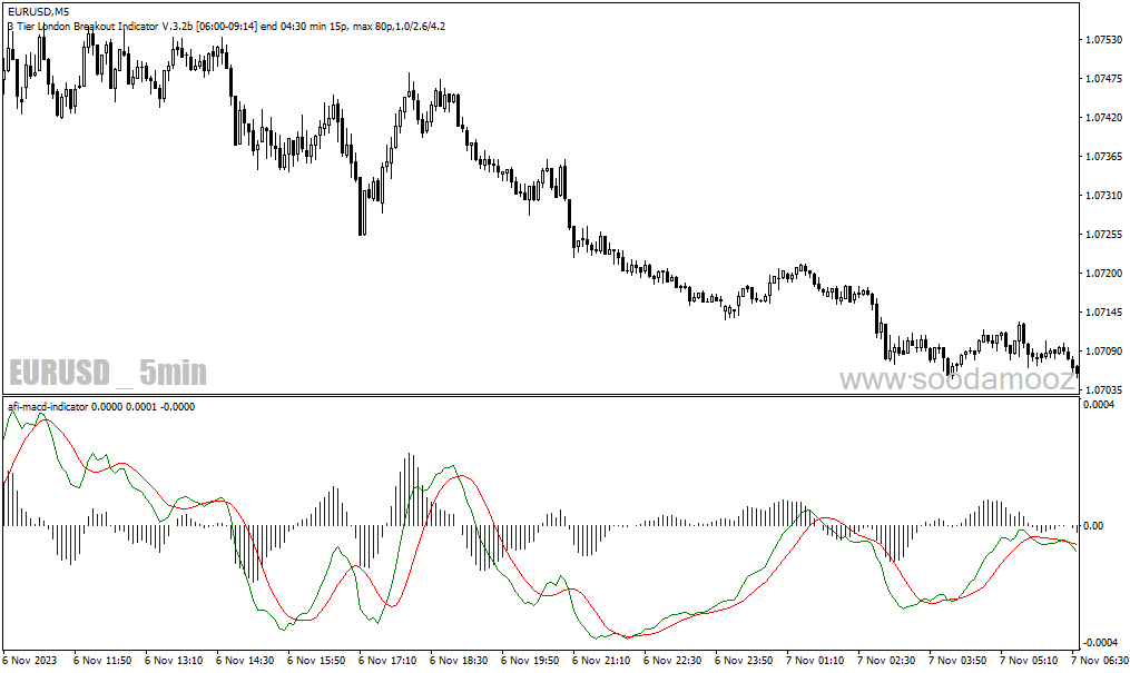 دانلود اندیکاتور مکدی در فارکس برای متاتریدر4 با نام afi macd indicator