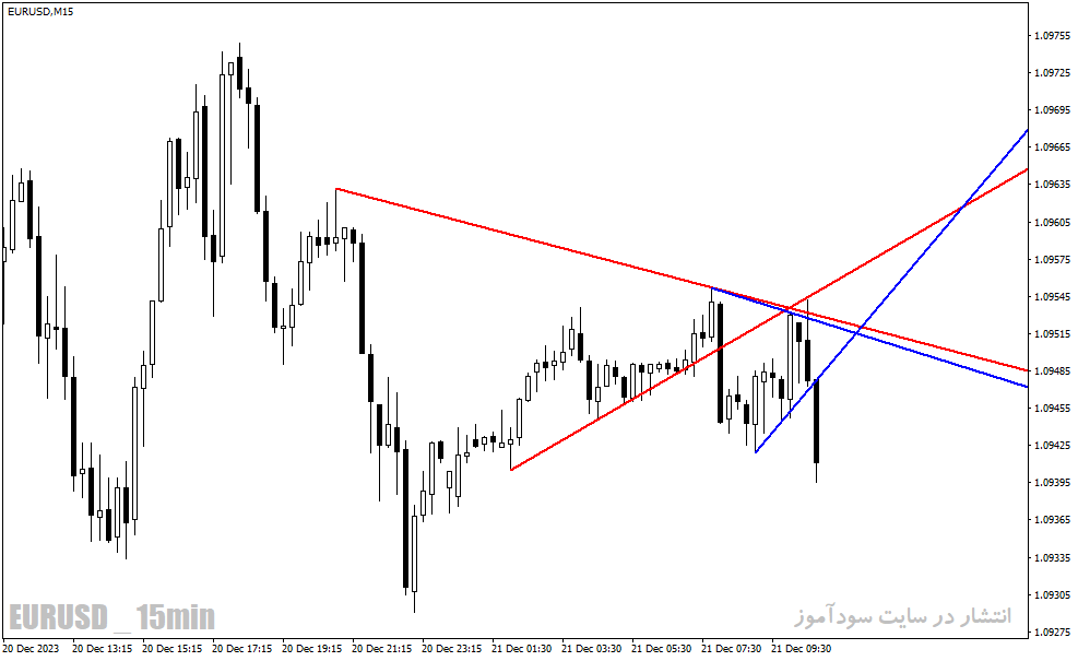 دانلود اندیکاتور رسم خط روند برای متاتریدر4 با نام trendlines lnx indicator