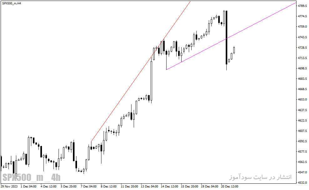 دانلود اندیکاتور ترسیم خط روند برای متاتریدر4 با نام trendlinesday indicator