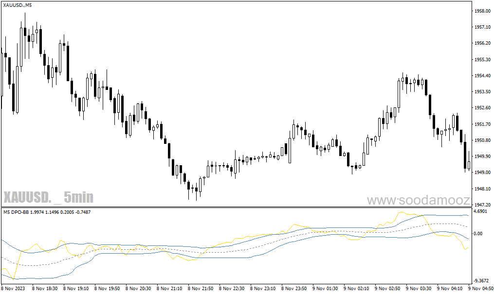 دانلود اندیکاتور سیگنال ورود و خروج برای متاتریدر4 با نام dpo bb mtf
